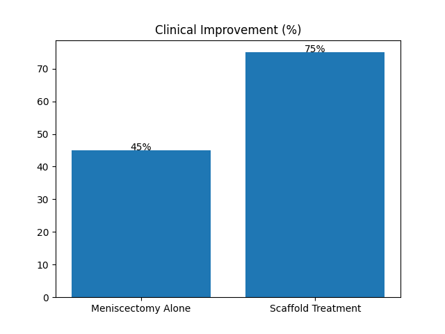 Bar chart titled Clinical Improvement (%) comparing Meniscectomy Alone (45%) vs Scaffold Treatment (75%), showing greater improvement with the scaffold therapy.