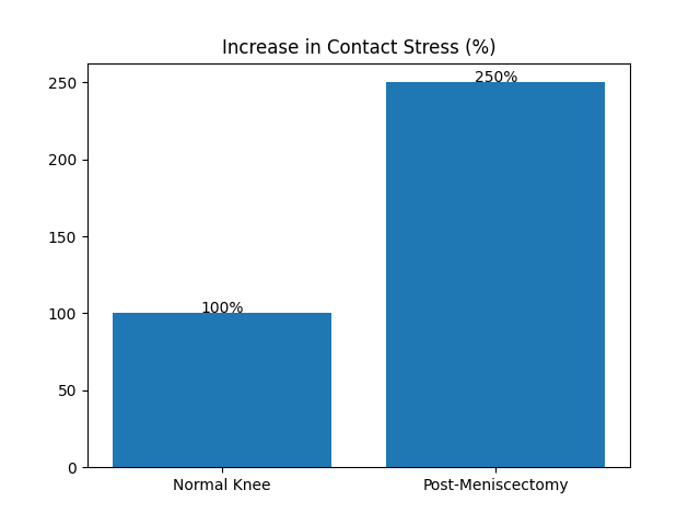 Bar chart of contact stress increase: Normal knee 100%, post-meniscectomy 250%.