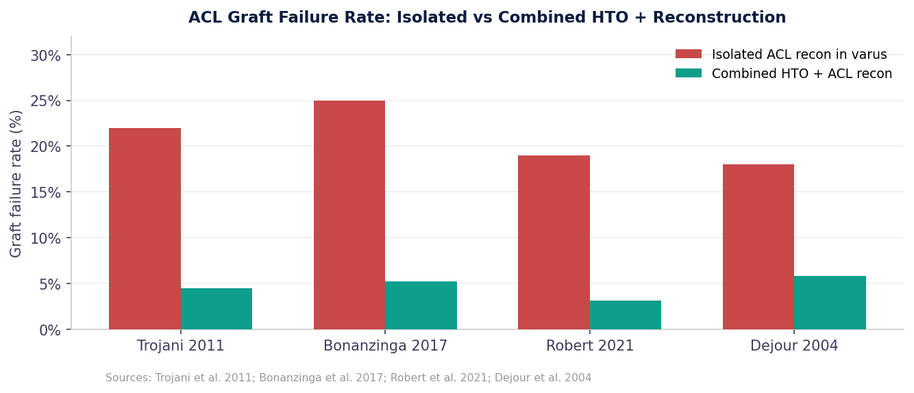 Bar chart titled 'ACL Graft Failure Rate: Isolated vs Combined HTO + Reconstruction' comparing four studies (Trojani 2011, Bonanzinga 2017, Robert 2021, Dejour 2004). Isolated ACL reconstruction rates are 22%, 25%, 19%, and 18% respectively; Combined HTO + ACL reconstruction rates are 4.5%, 5%, 3.2%, and 5.6%, showing consistently lower failure with combined procedure.