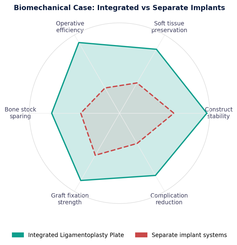 Radar chart titled 'Biomechanical Case: Integrated vs Separate Implants' comparing two systems across six factors, showing higher scores for the Integrated Ligamentoplasty Plate in all categories.