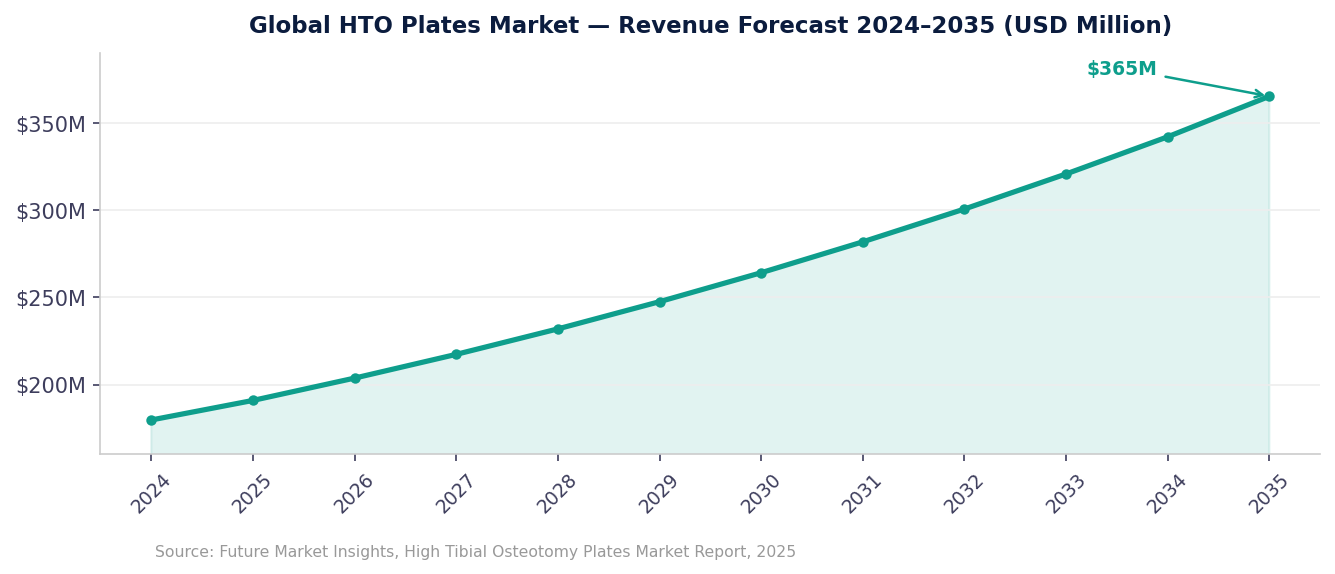Line chart of global HTO plates market revenue forecast rising from about $180M in 2024 to $365M in 2035, with steady growth (shaded area under the curve).