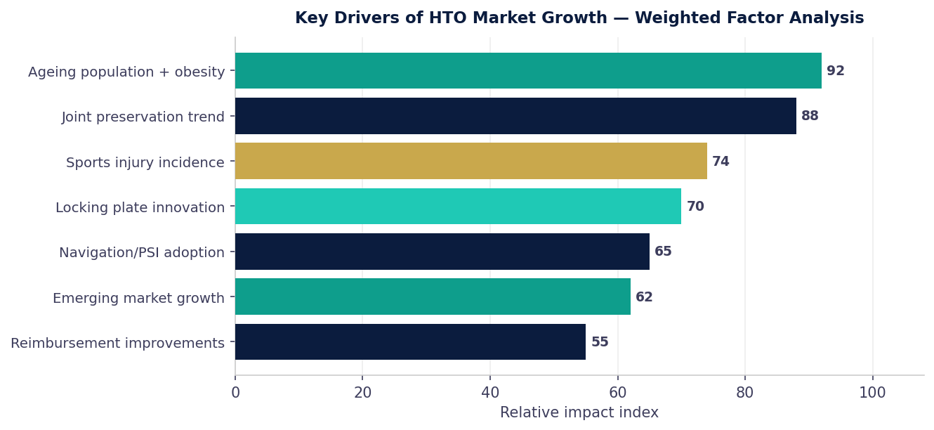 Horizontal bar chart of top drivers for HTO market growth; ageing population + obesity leads at 92, then joint preservation trend at 88, followed by sports injury incidence 74, locking plate innovation 70, navigation/PSI adoption 65, emerging market growth 62, and reimbursement improvements 55.