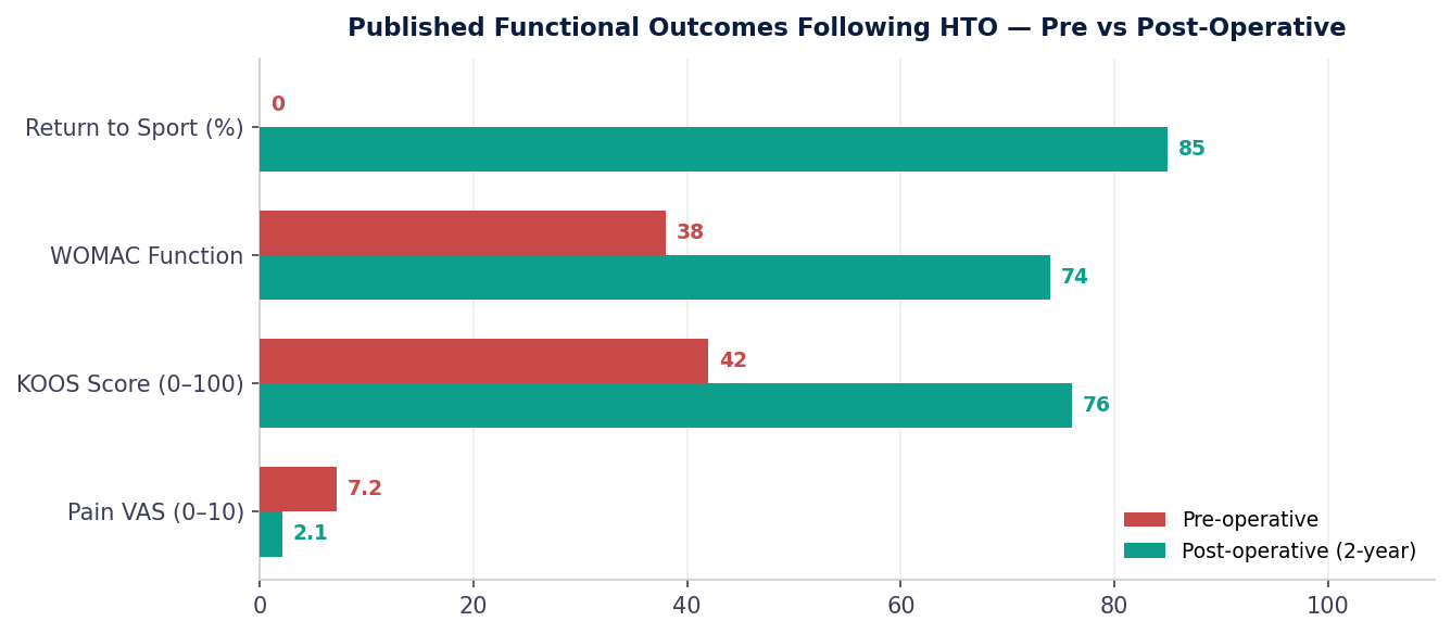 Chart comparing pre- and post-operative functional outcomes after HTO. Pre-op: Return to Sport 0%, WOMAC 38, KOOS 42, Pain VAS 7.2; Post-op: Return to Sport 85%, WOMAC 74, KOOS 76, Pain VAS 2.1.